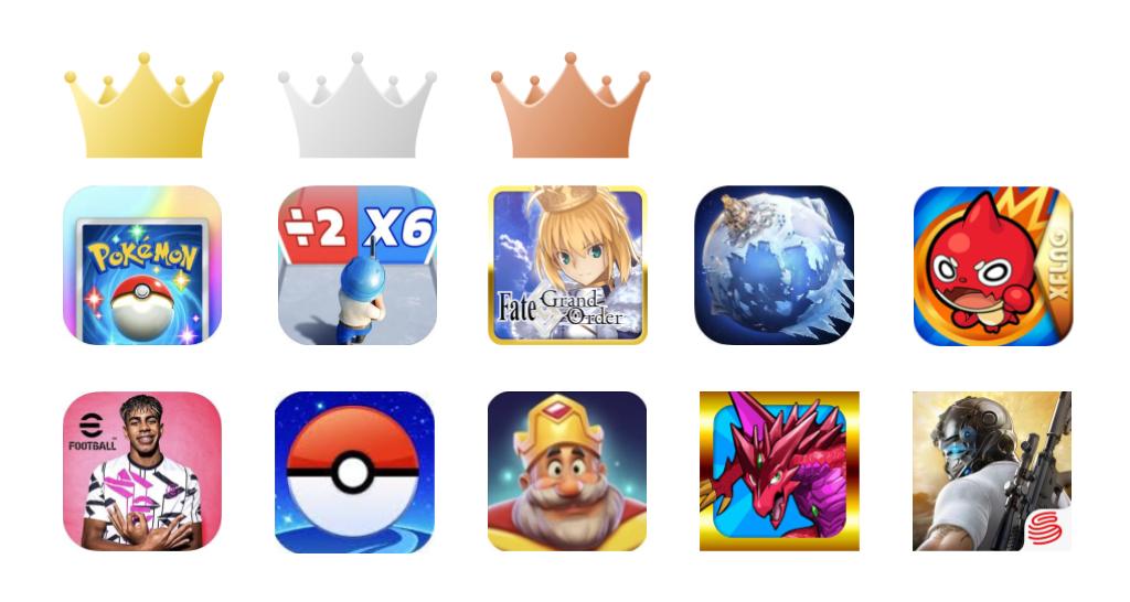 祝10周年『Fate/Grand Order』が3位に躍進